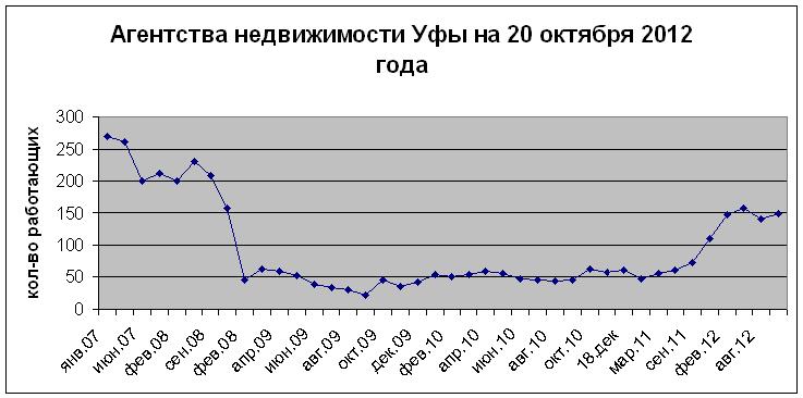Исследование агентств недвижимости Уфы на октябрь 2012 года